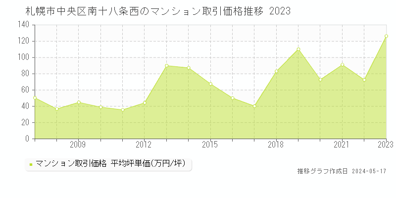 札幌市中央区南十八条西のマンション取引事例推移グラフ 