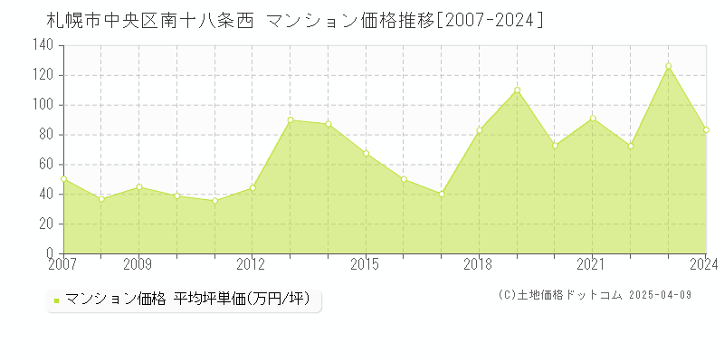 札幌市中央区南十八条西のマンション取引事例推移グラフ 