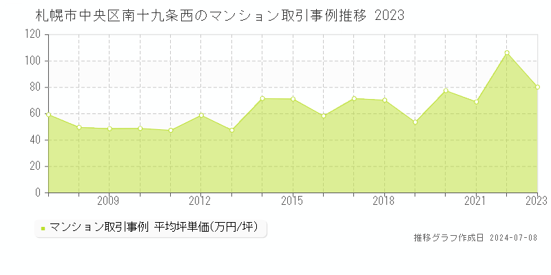 札幌市中央区南十九条西のマンション取引価格推移グラフ 