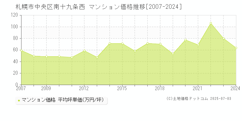 南十九条西(札幌市中央区)のマンション価格推移グラフ(坪単価)[2007-2024年]