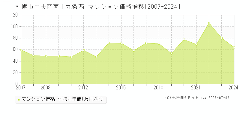 札幌市中央区南十九条西のマンション取引事例推移グラフ 