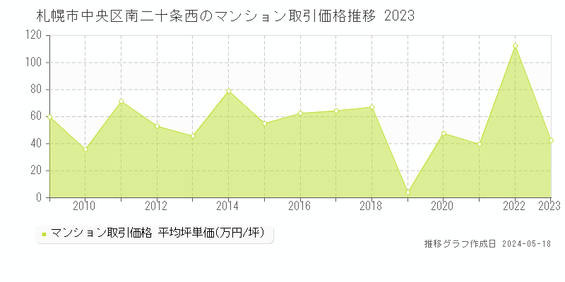 札幌市中央区南二十条西のマンション取引事例推移グラフ 