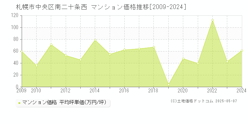 南二十条西(札幌市中央区)のマンション価格推移グラフ(坪単価)[2009-2024年]