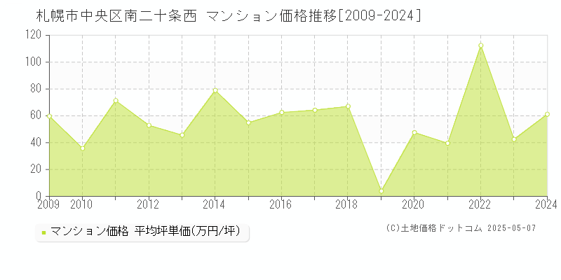 札幌市中央区南二十条西のマンション取引事例推移グラフ 