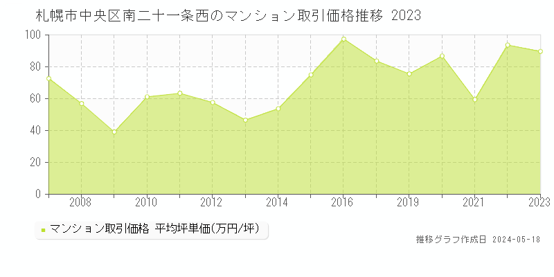 札幌市中央区南二十一条西のマンション取引価格推移グラフ 