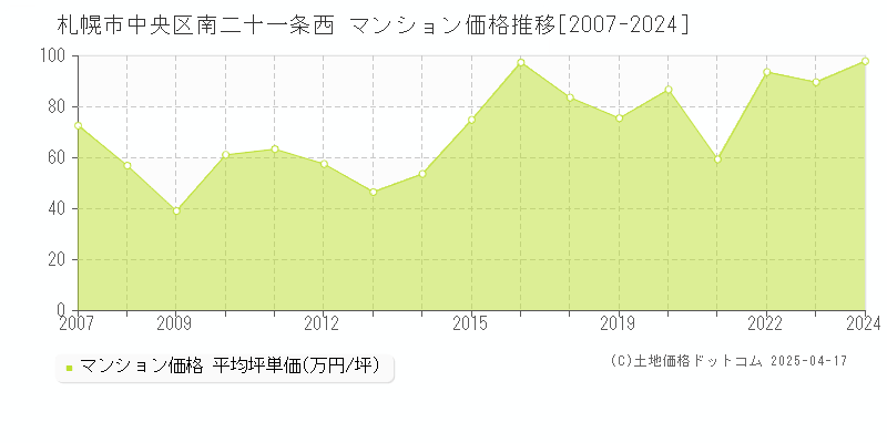 札幌市中央区南二十一条西のマンション取引事例推移グラフ 