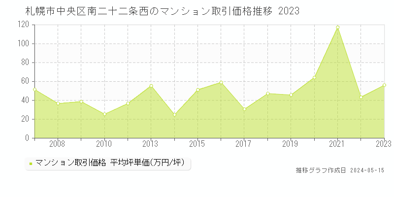 札幌市中央区南二十二条西のマンション価格推移グラフ 