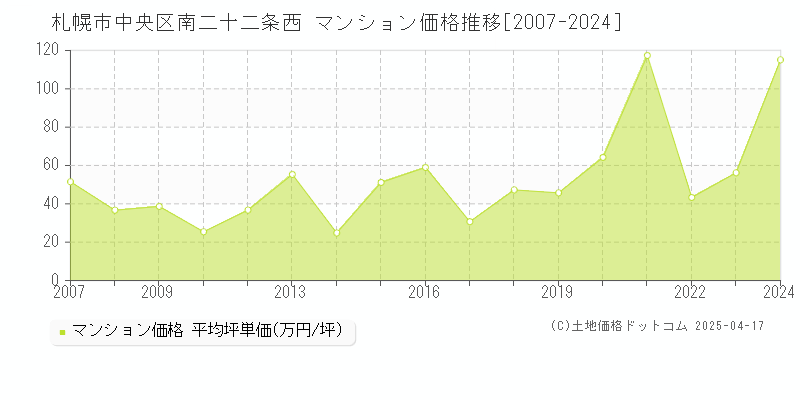 札幌市中央区南二十二条西のマンション価格推移グラフ 