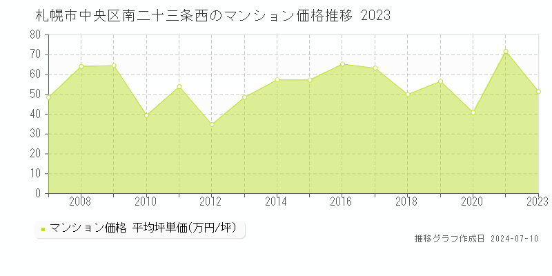 札幌市中央区南二十三条西のマンション取引価格推移グラフ 