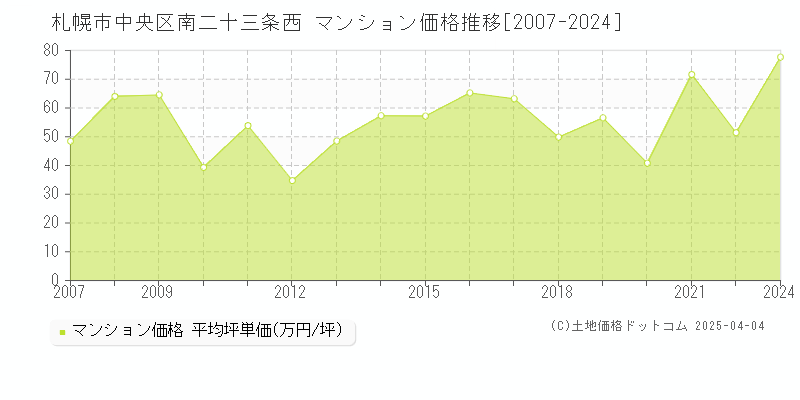 札幌市中央区南二十三条西のマンション価格推移グラフ 