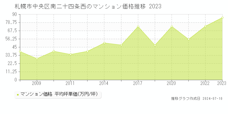 札幌市中央区南二十四条西のマンション価格推移グラフ 
