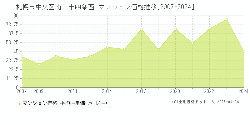 札幌市中央区南二十四条西のマンション取引事例推移グラフ 