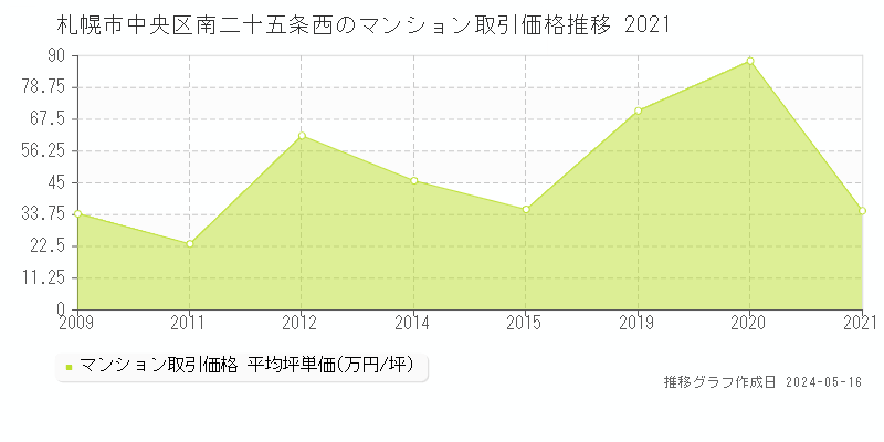 札幌市中央区南二十五条西のマンション取引事例推移グラフ 