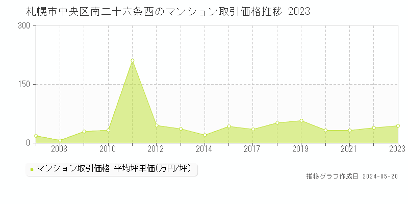 札幌市中央区南二十六条西のマンション取引事例推移グラフ 