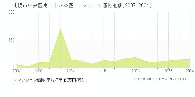 札幌市中央区南二十六条西のマンション取引事例推移グラフ 