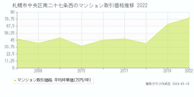 札幌市中央区南二十七条西のマンション取引事例推移グラフ 