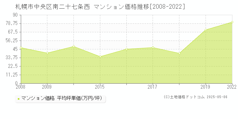 南二十七条西(札幌市中央区)のマンション価格推移グラフ(坪単価)[2008-2022年]