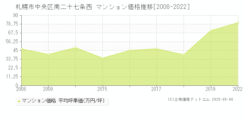 札幌市中央区南二十七条西のマンション取引事例推移グラフ 