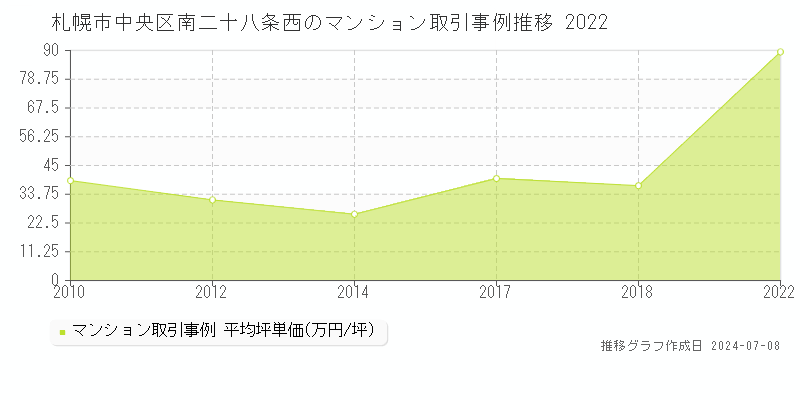 札幌市中央区南二十八条西のマンション価格推移グラフ 