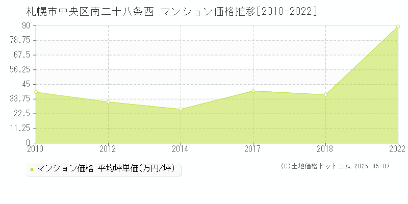 南二十八条西(札幌市中央区)のマンション価格推移グラフ(坪単価)[2010-2022年]