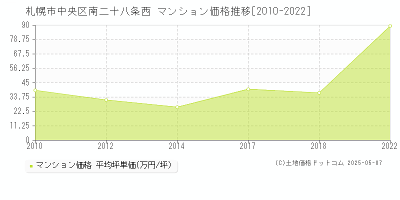 札幌市中央区南二十八条西のマンション価格推移グラフ 