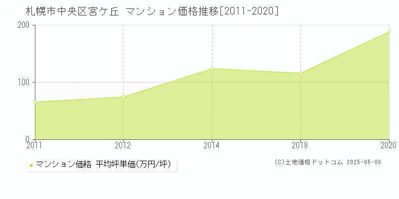 宮ケ丘(札幌市中央区)のマンション価格推移グラフ(坪単価)[2011-2020年]