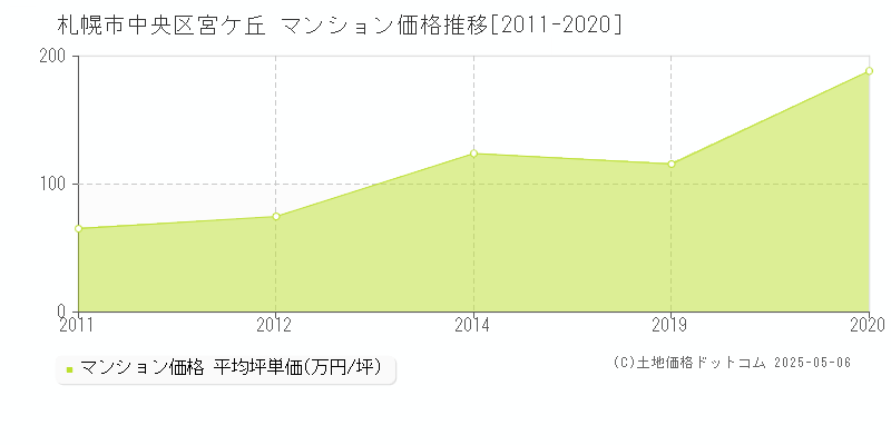 札幌市中央区宮ケ丘のマンション取引事例推移グラフ 