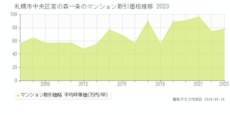 札幌市中央区宮の森一条のマンション取引事例推移グラフ 