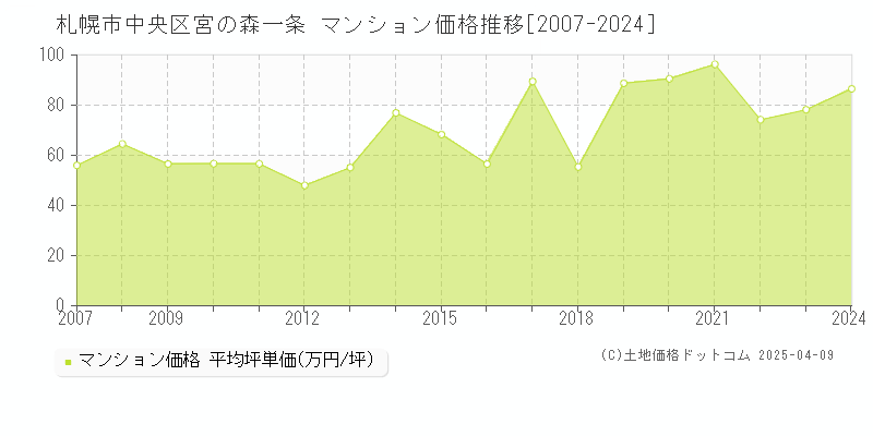 札幌市中央区宮の森一条のマンション取引事例推移グラフ 