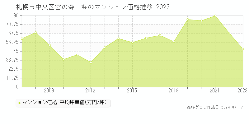 札幌市中央区宮の森二条のマンション価格推移グラフ 