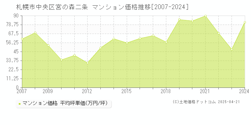 札幌市中央区宮の森二条のマンション価格推移グラフ 