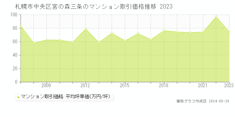 札幌市中央区宮の森三条のマンション価格推移グラフ 