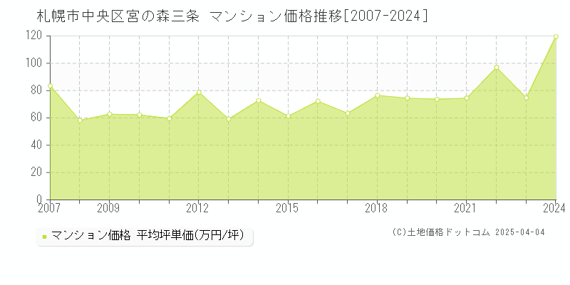 札幌市中央区宮の森三条のマンション価格推移グラフ 