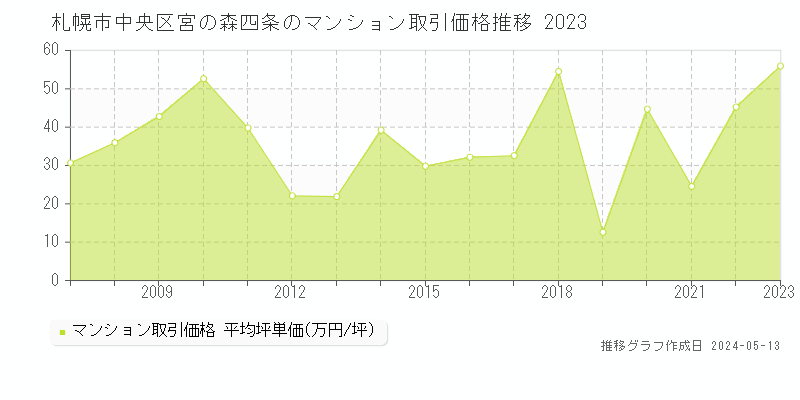 札幌市中央区宮の森四条のマンション取引事例推移グラフ 