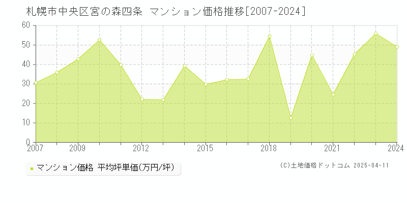 札幌市中央区宮の森四条のマンション価格推移グラフ 