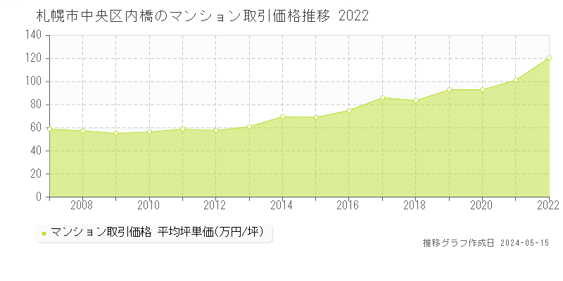 札幌市中央区内橋のマンション価格推移グラフ 