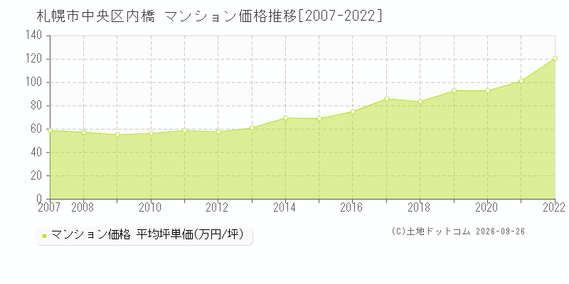 札幌市中央区内橋のマンション価格推移グラフ(坪単価)[2007-2022年]
