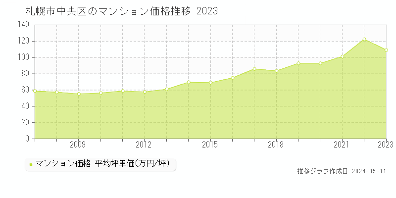 札幌市中央区のマンション取引事例推移グラフ 