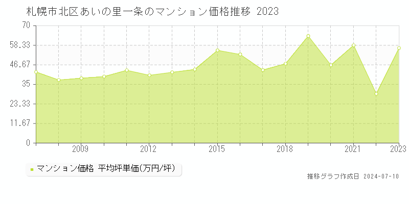 札幌市北区あいの里一条のマンション取引価格推移グラフ 
