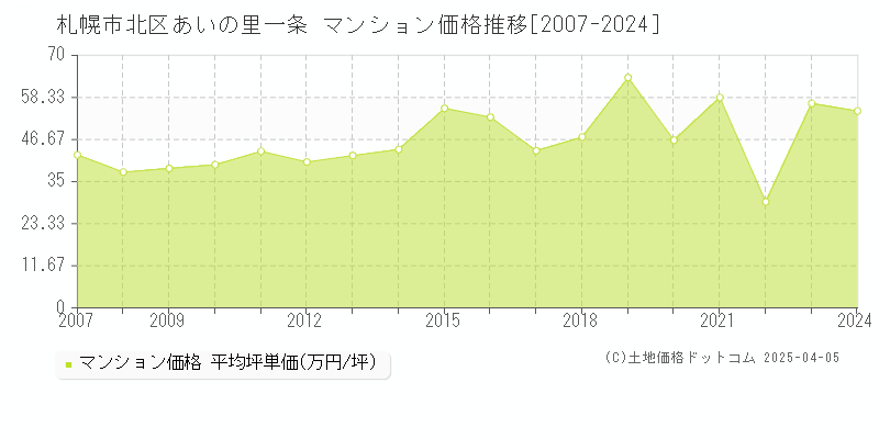 札幌市北区あいの里一条のマンション価格推移グラフ 