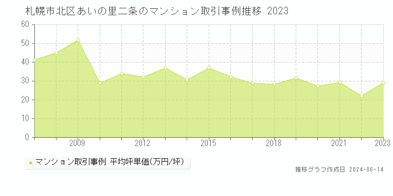 札幌市北区あいの里二条のマンション取引事例推移グラフ 