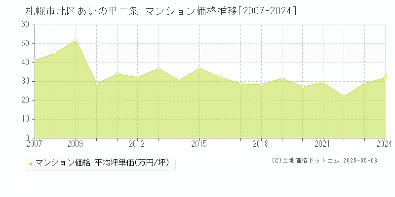 札幌市北区あいの里二条のマンション取引価格推移グラフ 