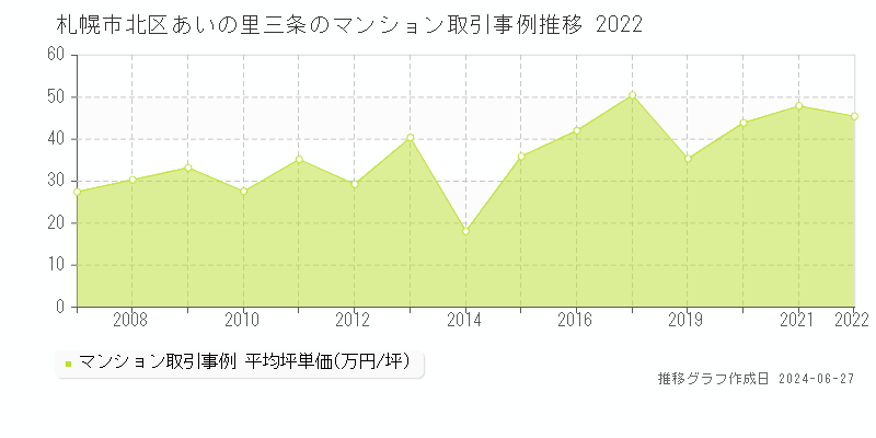 札幌市北区あいの里三条のマンション取引事例推移グラフ 