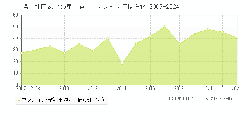 札幌市北区あいの里三条のマンション取引事例推移グラフ 