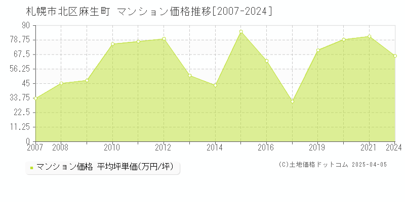 札幌市北区麻生町のマンション価格推移グラフ 