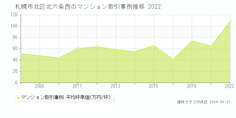 札幌市北区北六条西のマンション取引事例推移グラフ 