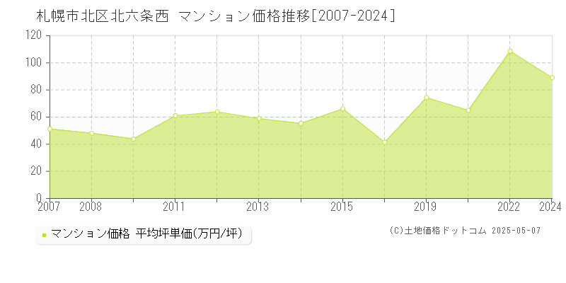 札幌市北区北六条西のマンション取引事例推移グラフ 