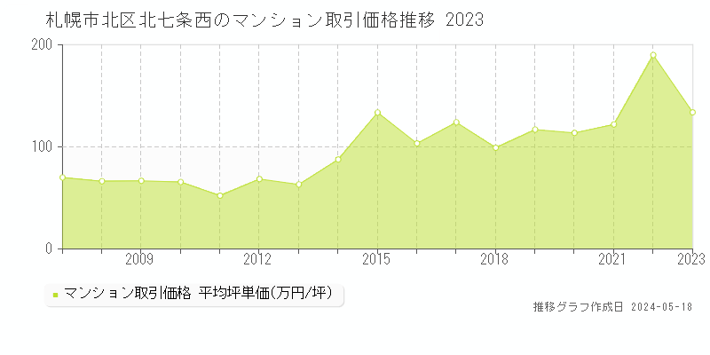 札幌市北区北七条西のマンション取引価格推移グラフ 