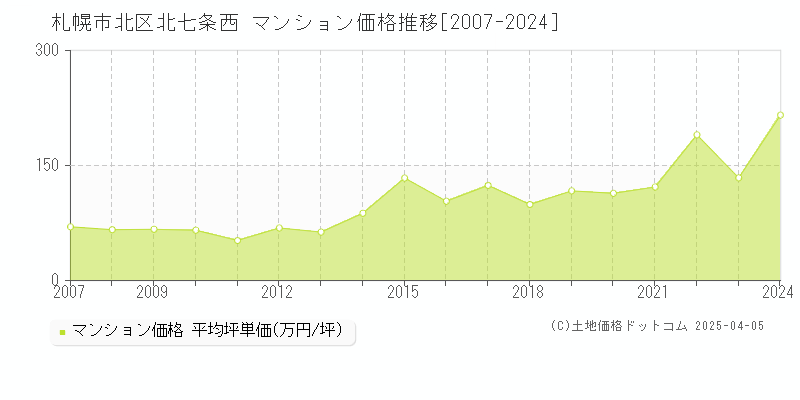 札幌市北区北七条西のマンション価格推移グラフ 