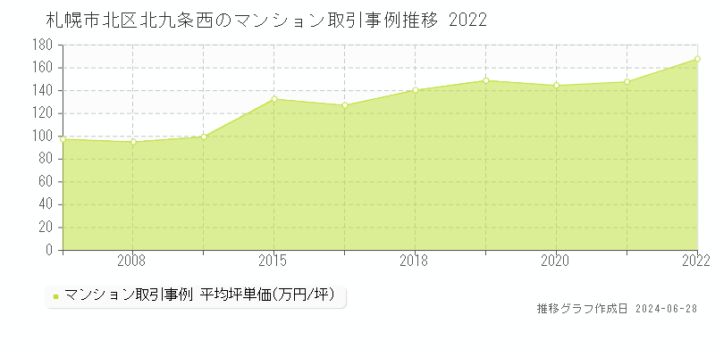 札幌市北区北九条西のマンション取引事例推移グラフ 